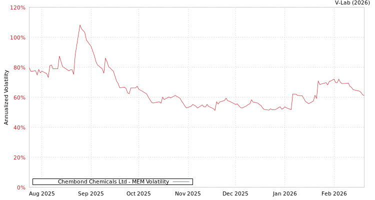 graph of Chembond Chemicals Ltd MEM