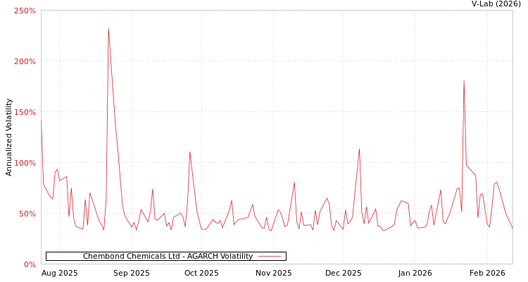 graph of Chembond Chemicals Ltd AGARCH