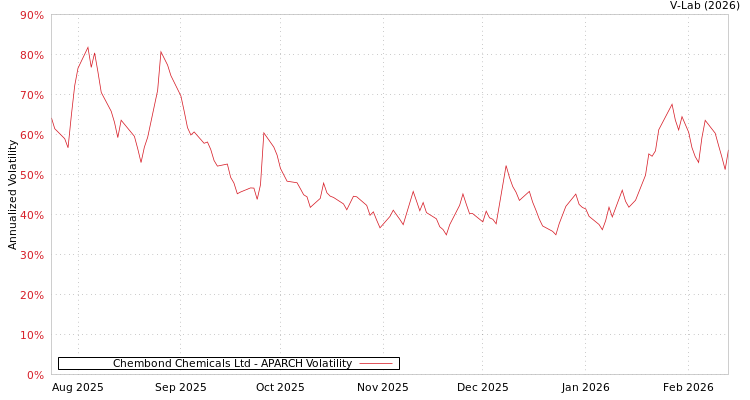 graph of Chembond Chemicals Ltd APARCH