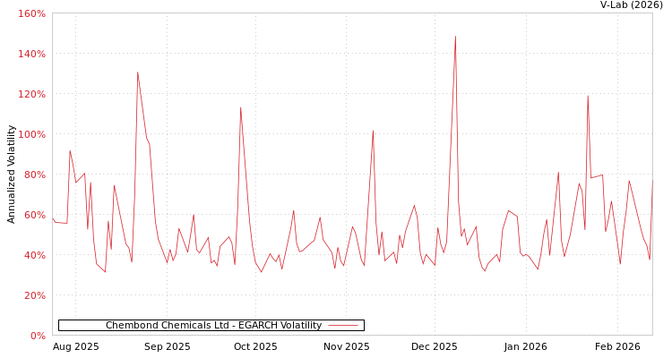 graph of Chembond Chemicals Ltd EGARCH