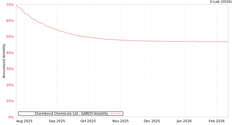 graph of Chembond Chemicals Ltd GARCH