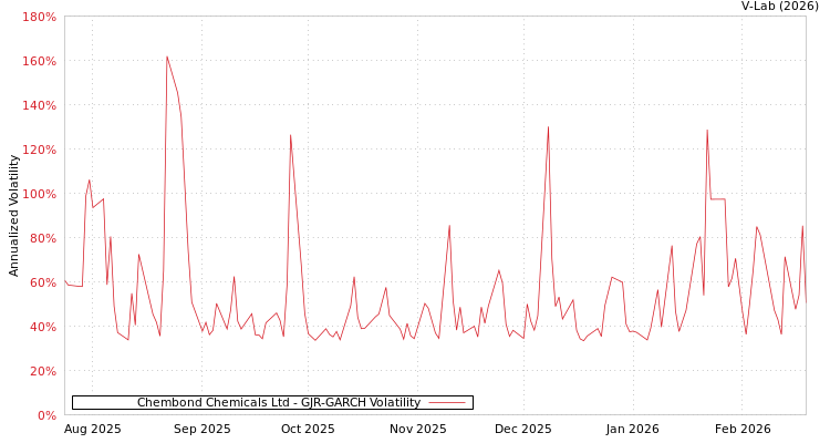 graph of Chembond Chemicals Ltd GJR-GARCH