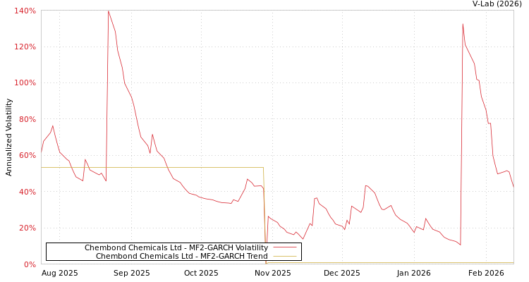 graph of Chembond Chemicals Ltd MF2-GARCH