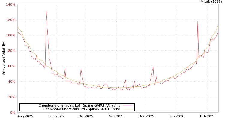 graph of Chembond Chemicals Ltd SGARCH