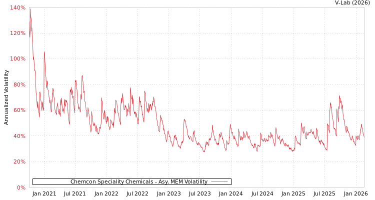 graph of Chemcon Speciality Chemicals AMEM