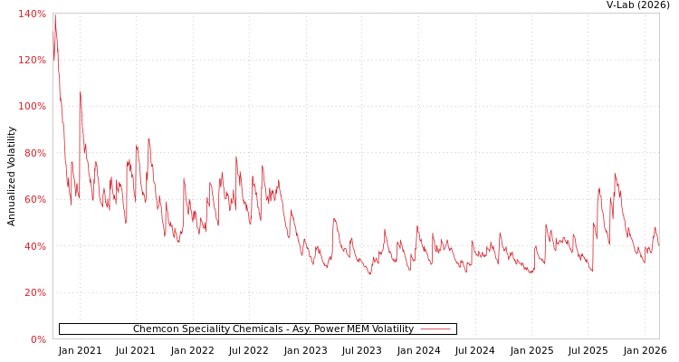 graph of Chemcon Speciality Chemicals APMEM