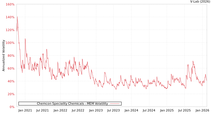 graph of Chemcon Speciality Chemicals MEM