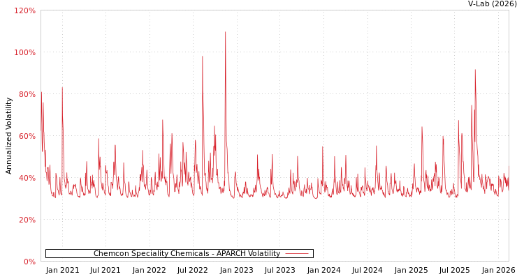 graph of Chemcon Speciality Chemicals APARCH