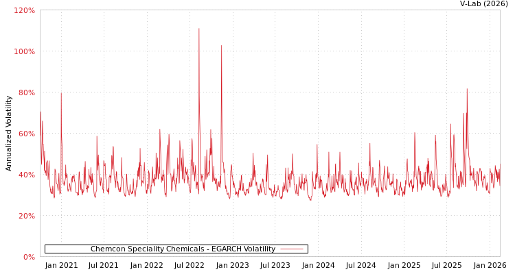 graph of Chemcon Speciality Chemicals EGARCH