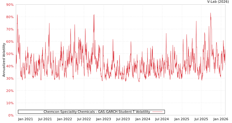 graph of Chemcon Speciality Chemicals GAS-GARCH-T