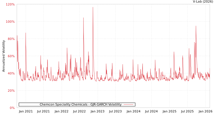 graph of Chemcon Speciality Chemicals GJR-GARCH