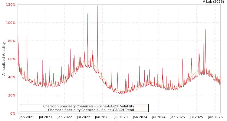 graph of Chemcon Speciality Chemicals SGARCH
