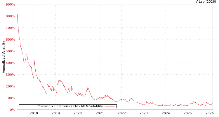 graph of Chemcrux Enterprises Ltd MEM