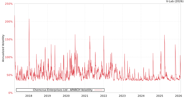 graph of Chemcrux Enterprises Ltd APARCH