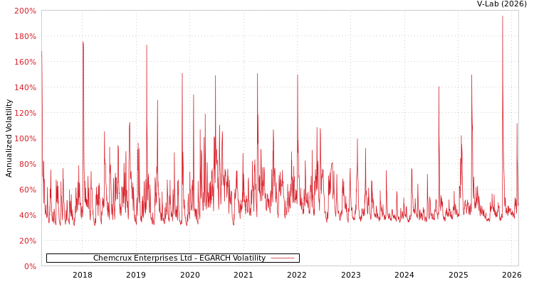 graph of Chemcrux Enterprises Ltd EGARCH