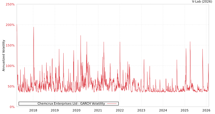 graph of Chemcrux Enterprises Ltd GARCH