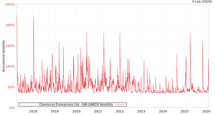graph of Chemcrux Enterprises Ltd GJR-GARCH