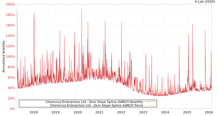 graph of Chemcrux Enterprises Ltd S0GARCH
