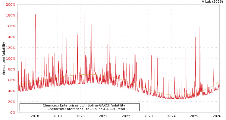 graph of Chemcrux Enterprises Ltd SGARCH