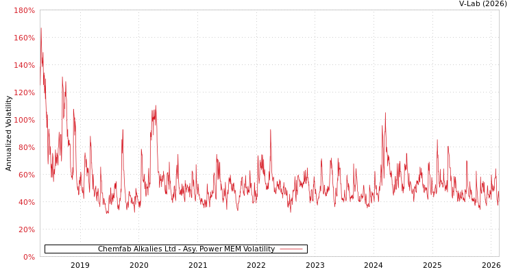 graph of Chemfab Alkalies Ltd APMEM