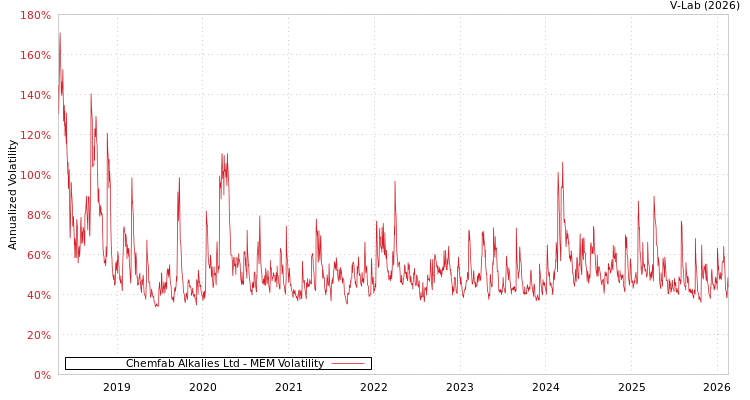 graph of Chemfab Alkalies Ltd MEM