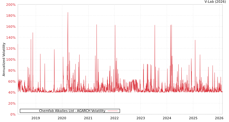graph of Chemfab Alkalies Ltd AGARCH