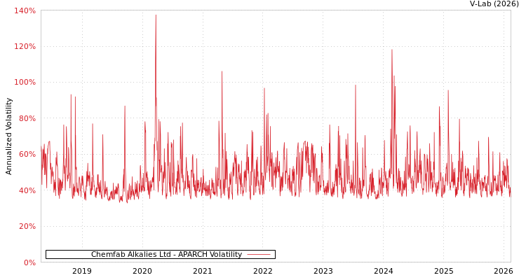 graph of Chemfab Alkalies Ltd APARCH