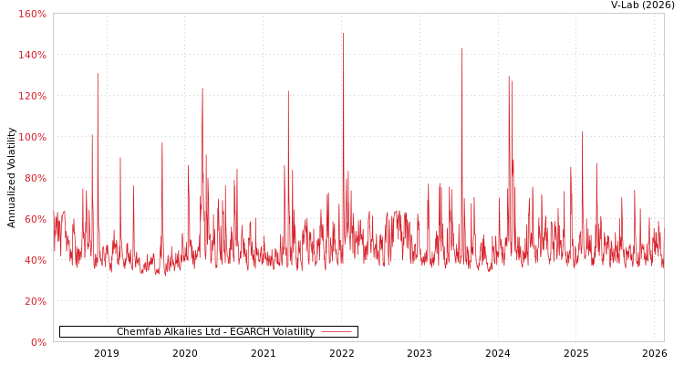 graph of Chemfab Alkalies Ltd EGARCH