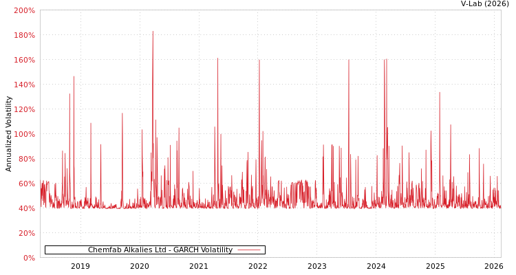 graph of Chemfab Alkalies Ltd GARCH