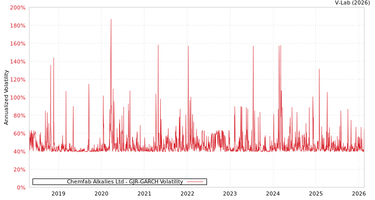 graph of Chemfab Alkalies Ltd GJR-GARCH