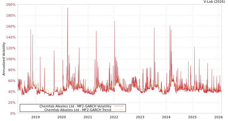graph of Chemfab Alkalies Ltd MF2-GARCH