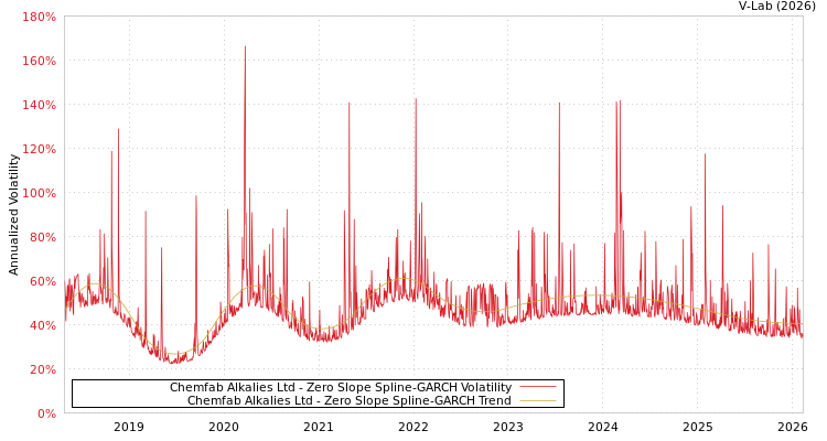 graph of Chemfab Alkalies Ltd S0GARCH