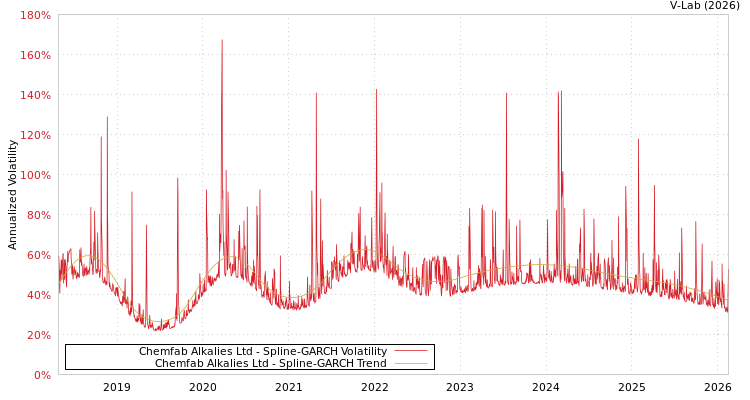 graph of Chemfab Alkalies Ltd SGARCH