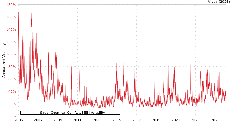 graph of Saudi Chemical Co AMEM