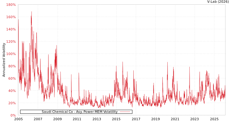graph of Saudi Chemical Co APMEM