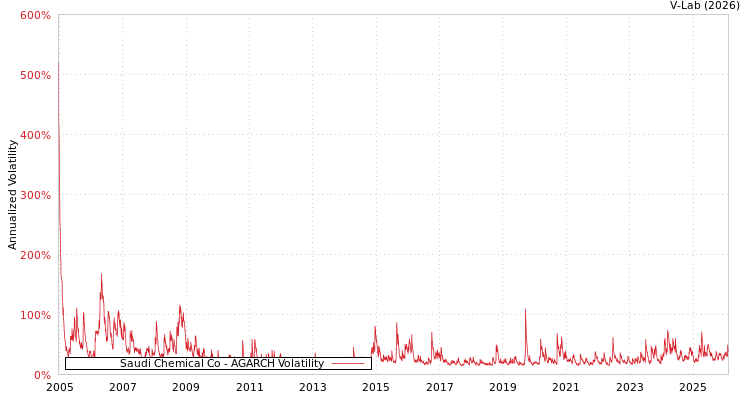 graph of Saudi Chemical Co AGARCH