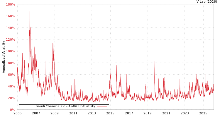 graph of Saudi Chemical Co APARCH