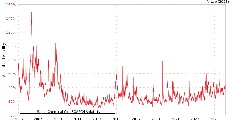 graph of Saudi Chemical Co EGARCH