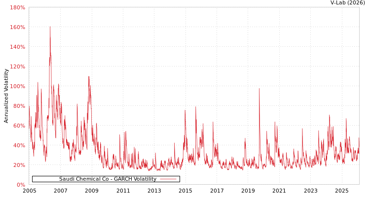 graph of Saudi Chemical Co GARCH