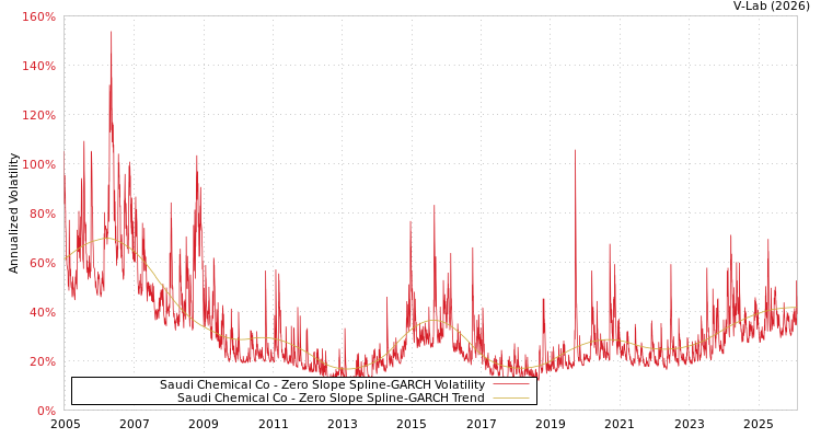 graph of Saudi Chemical Co S0GARCH