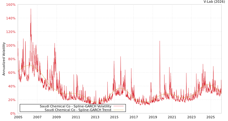 graph of Saudi Chemical Co SGARCH