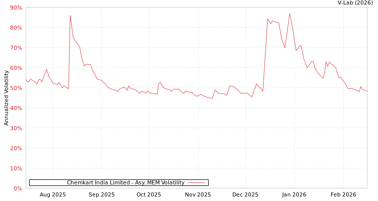 graph of Chemkart India Limited AMEM