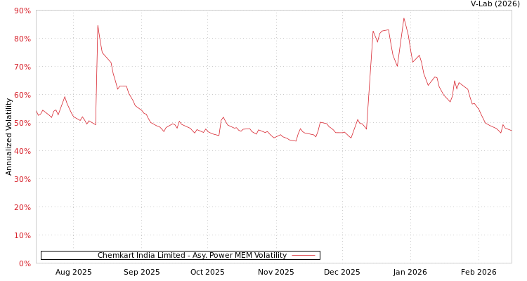 graph of Chemkart India Limited APMEM