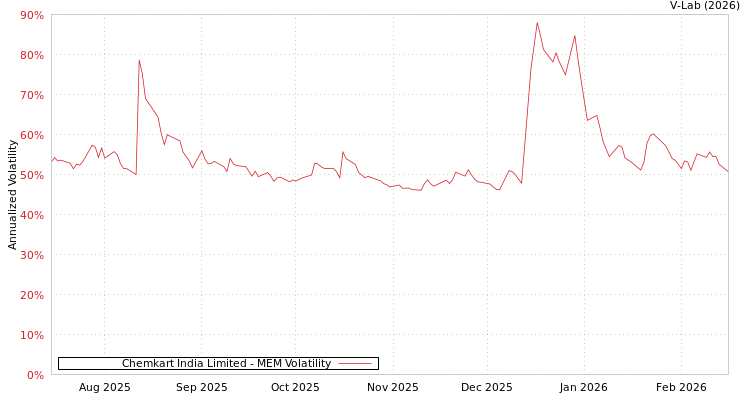 graph of Chemkart India Limited MEM
