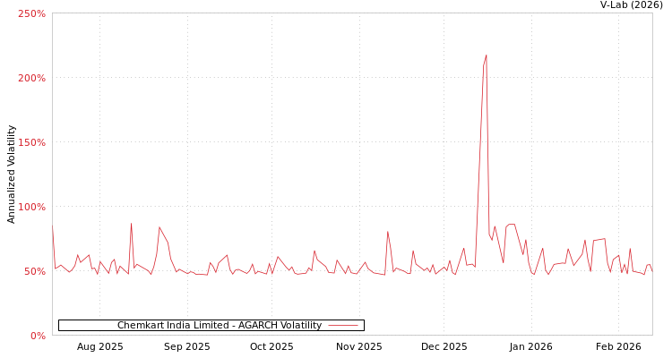 graph of Chemkart India Limited AGARCH