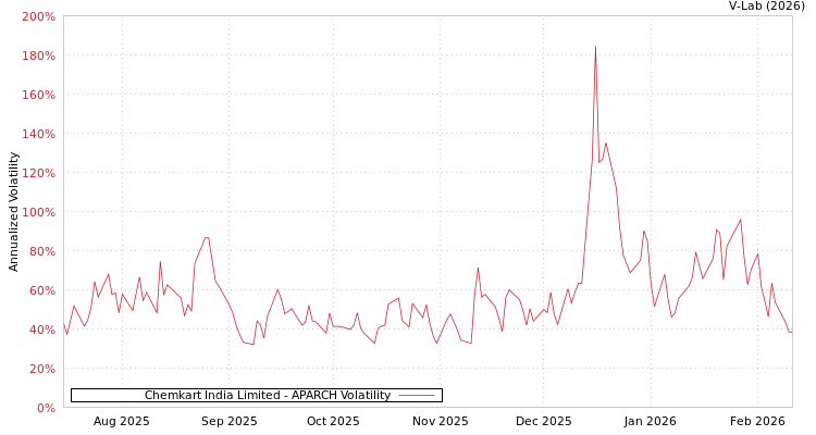 graph of Chemkart India Limited APARCH