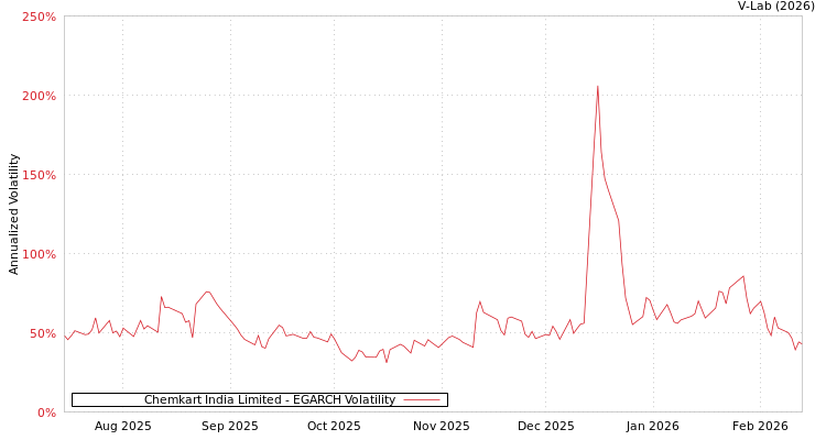 graph of Chemkart India Limited EGARCH