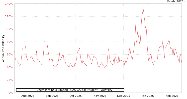 graph of Chemkart India Limited GAS-GARCH-T
