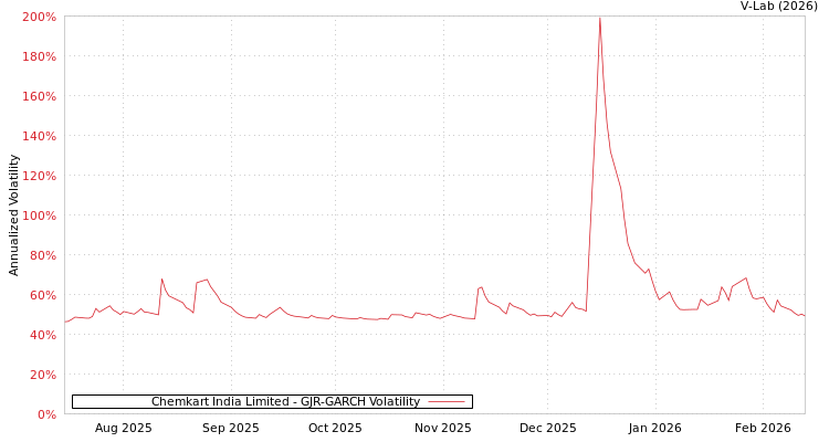 graph of Chemkart India Limited GJR-GARCH