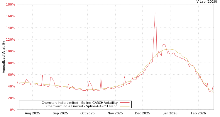 graph of Chemkart India Limited SGARCH